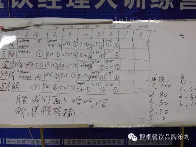 餐飲策劃