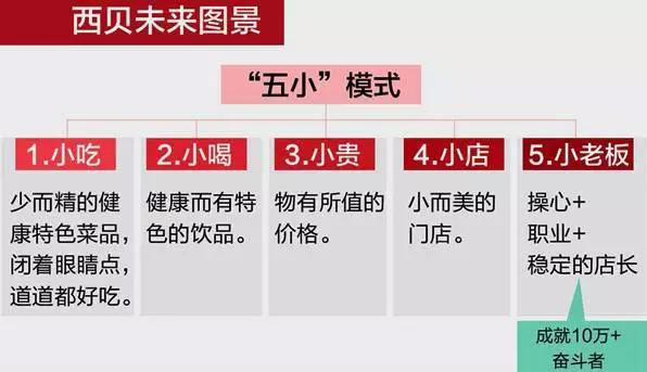 餐飲策劃